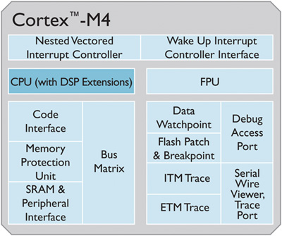 ARM Cortex-M4 block diagram ARM Cortex-M4 block diagram
